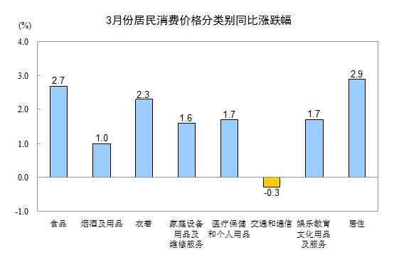 国家统计局 3月份全国cpi同比上涨2.1