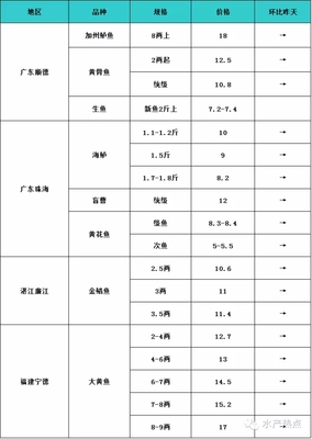 7月3日各类水产品塘头收购价