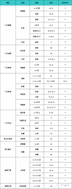 9月21日各类水产品塘头收购价