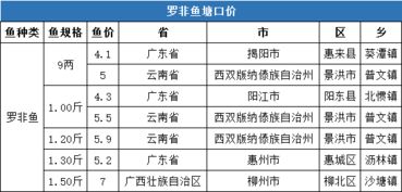 水产价格波动剧烈 鲈鱼价格猛涨，对虾价格大幅下跌